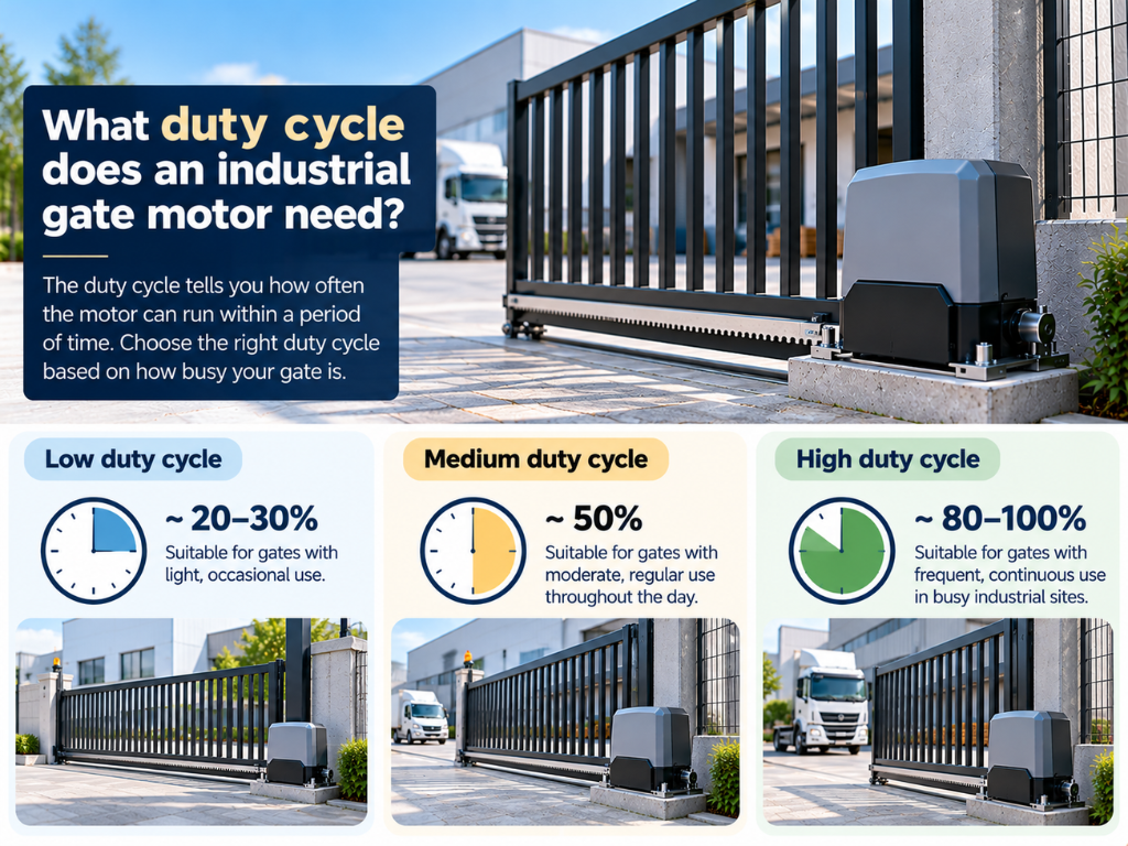 What duty cycle does an industrial gate motor need?
